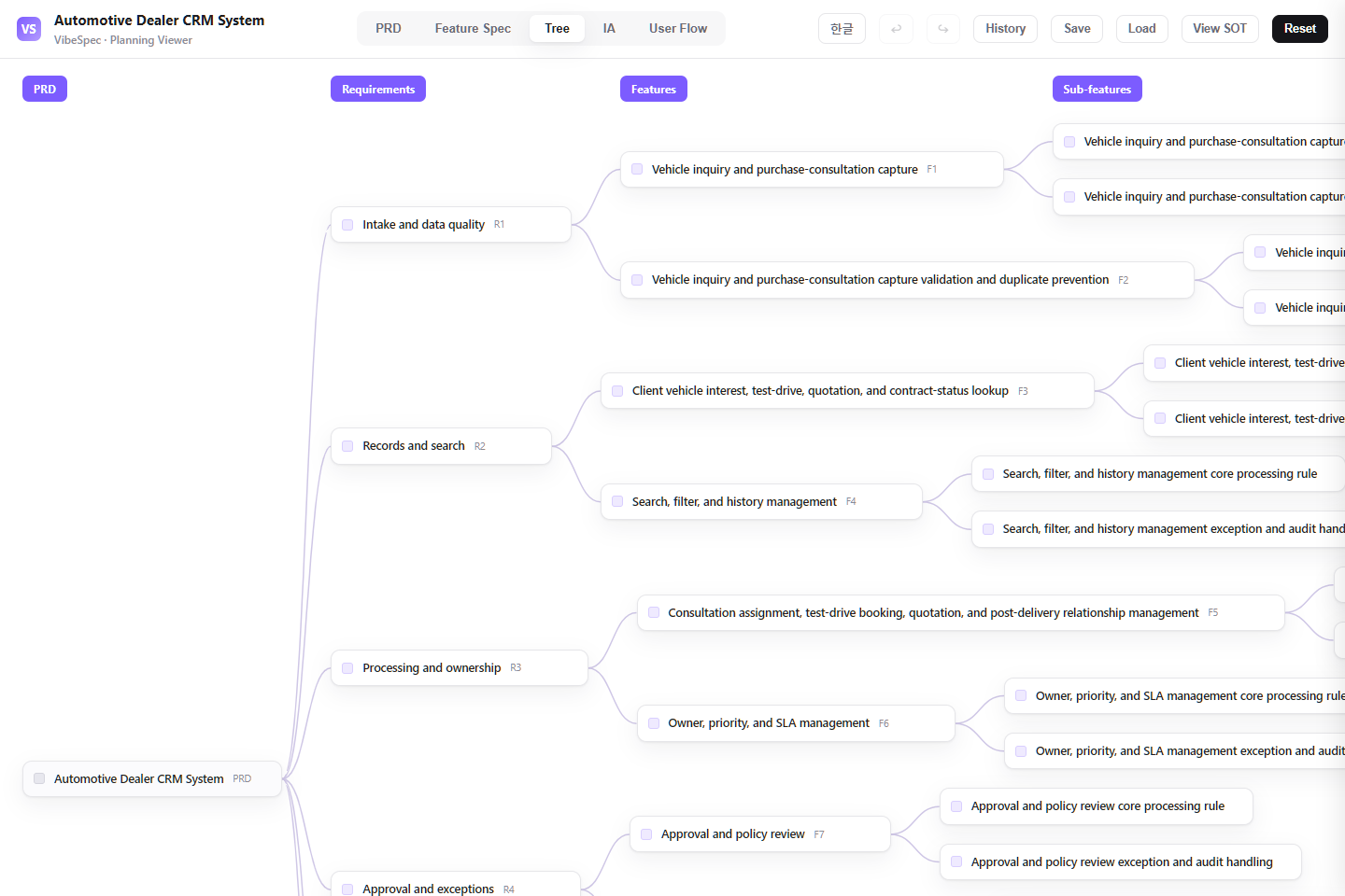 Automotive Dealer CRM System requirements, features, and detailed capabilities shown as a connected tree