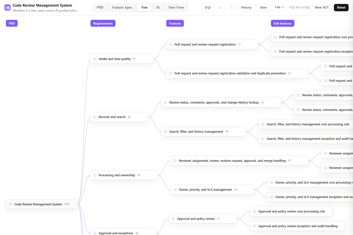 Code Review Management System requirements, features, and detailed capabilities shown as a connected tree