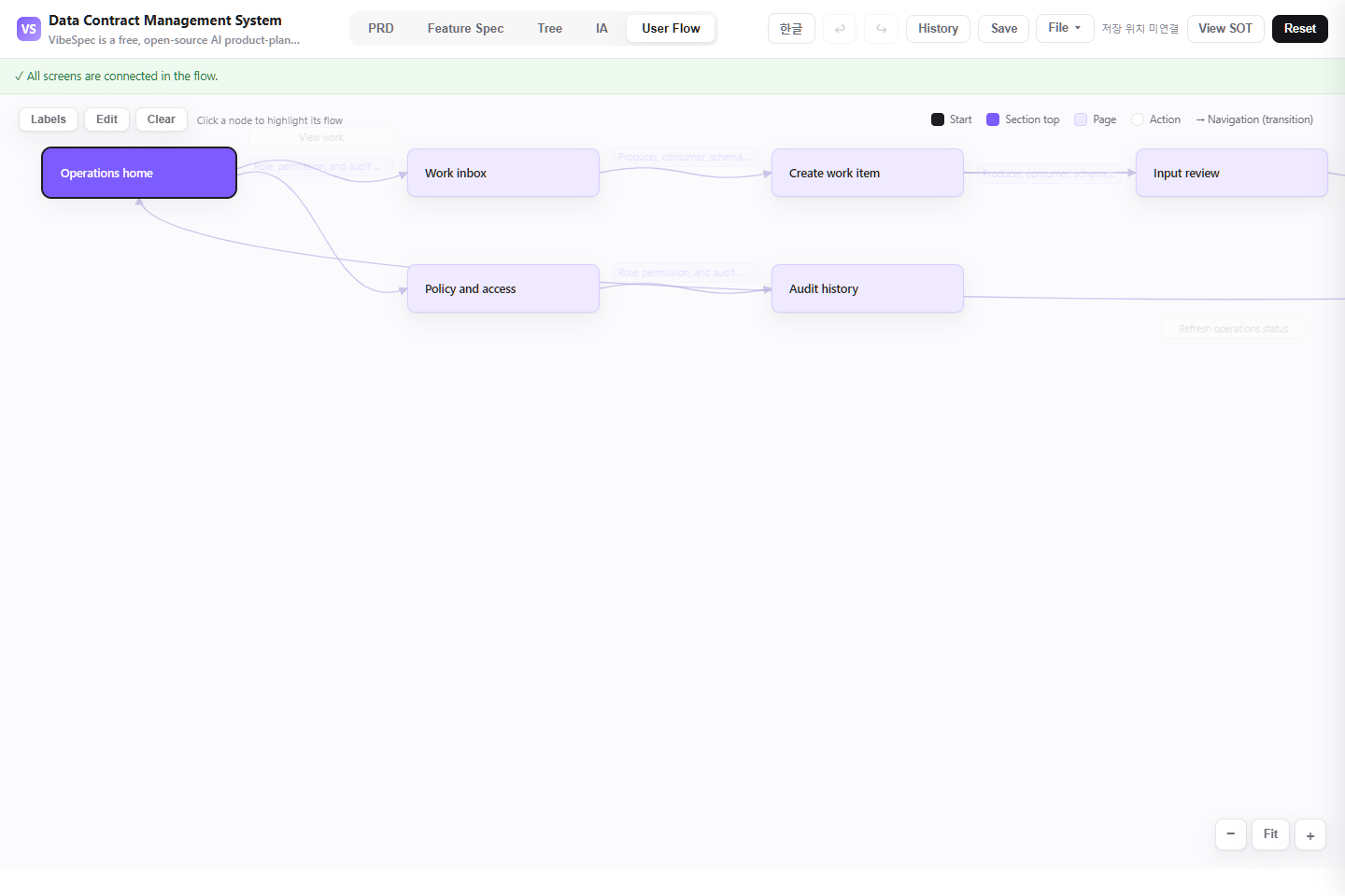 Data Contract Management System user flow connecting overview, request, processing, and operations reporting