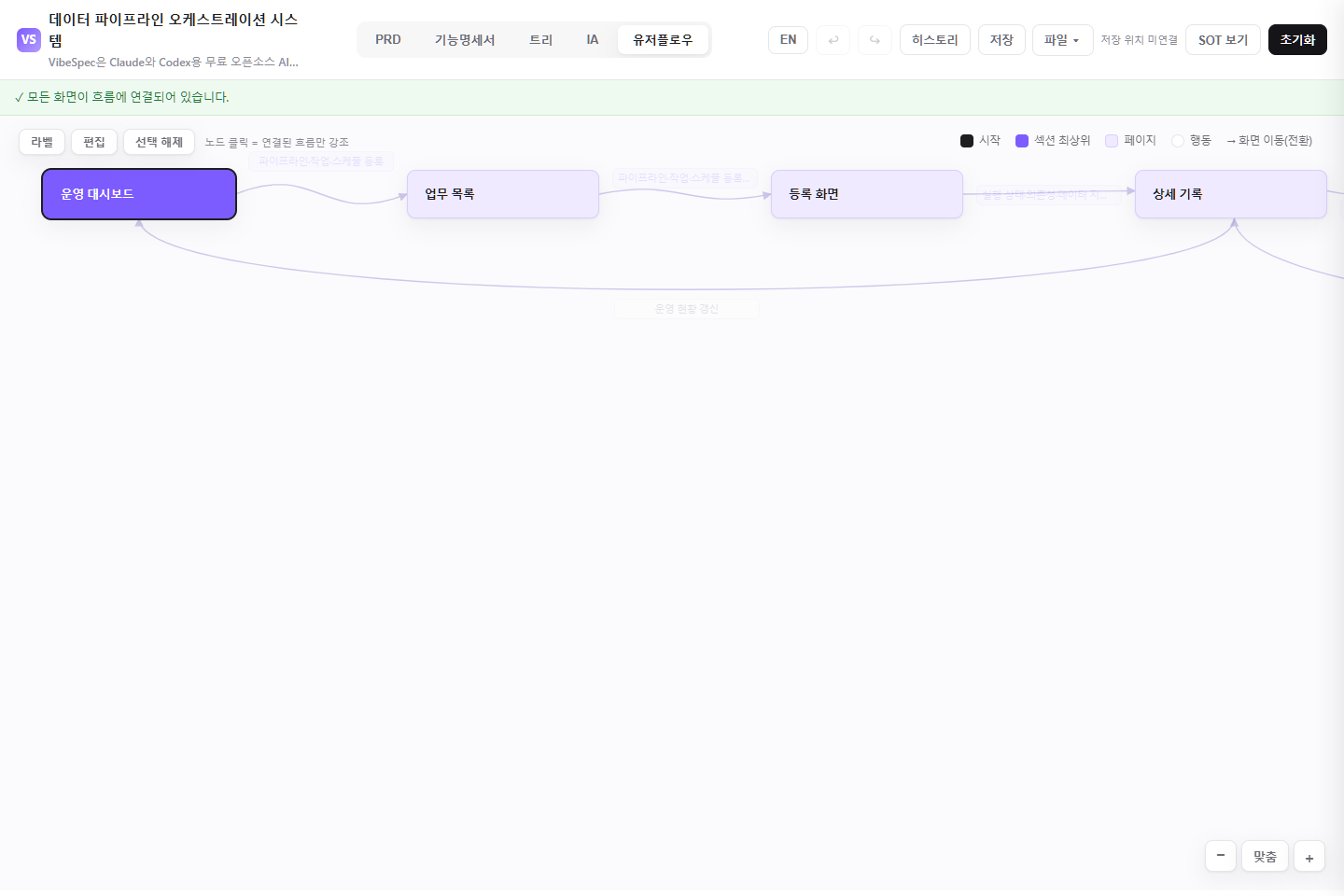 데이터 파이프라인 오케스트레이션 시스템의 현황, 요청, 처리, 운영 리포트를 연결한 사용자 흐름도