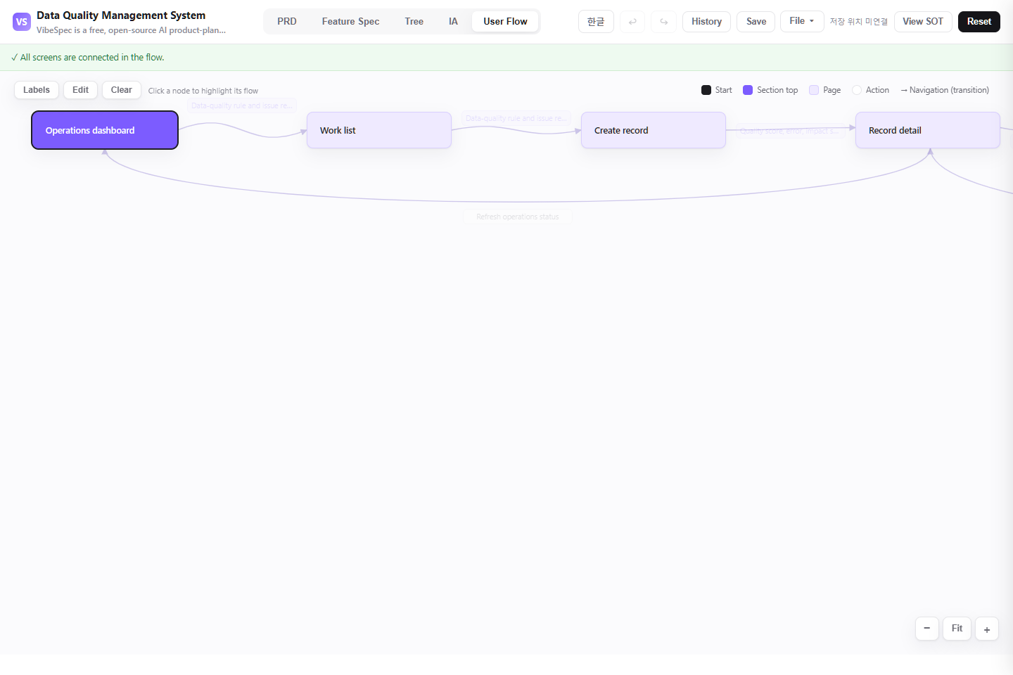 Data Quality Management System user flow connecting overview, request, processing, and operations reporting