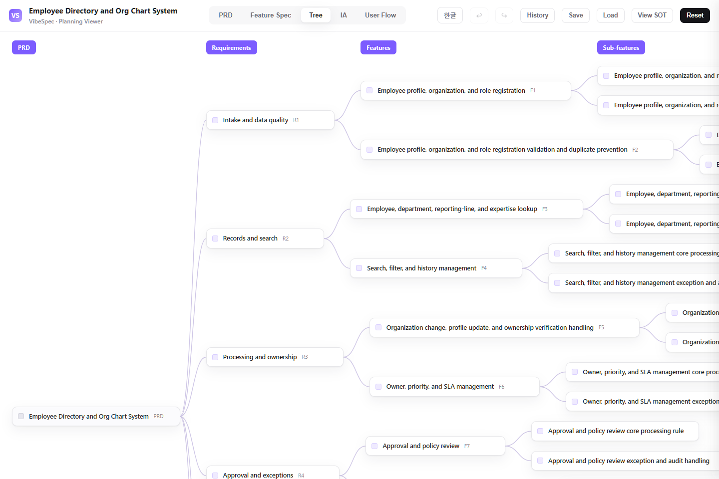 Employee Directory and Org Chart System requirements, features, and detailed capabilities shown as a connected tree