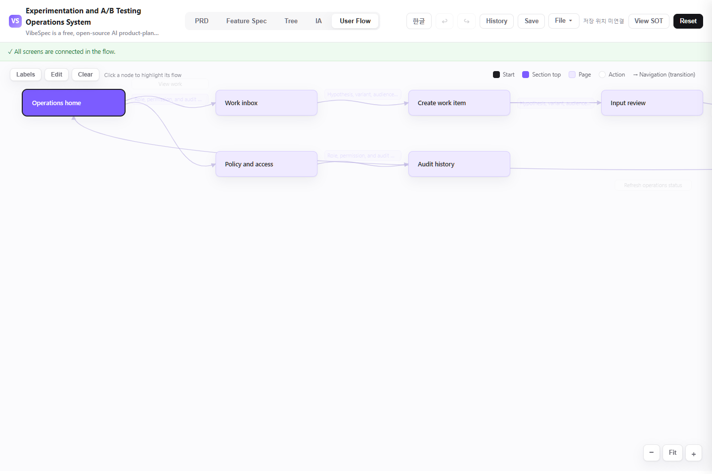 Experimentation and A/B Testing Operations System user flow connecting overview, request, processing, and operations reporting