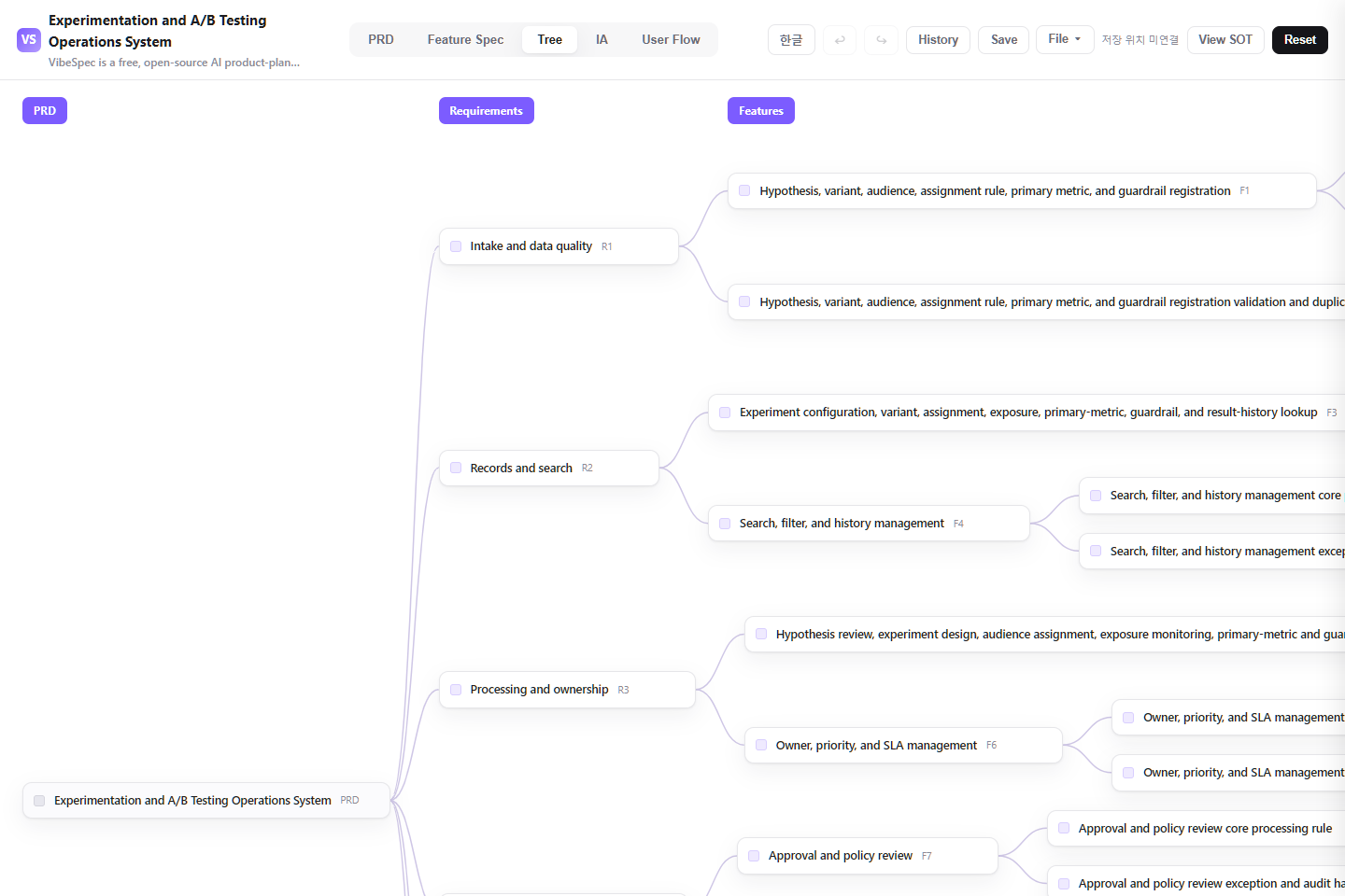 Experimentation and A/B Testing Operations System requirements, features, and detailed capabilities shown as a connected tree