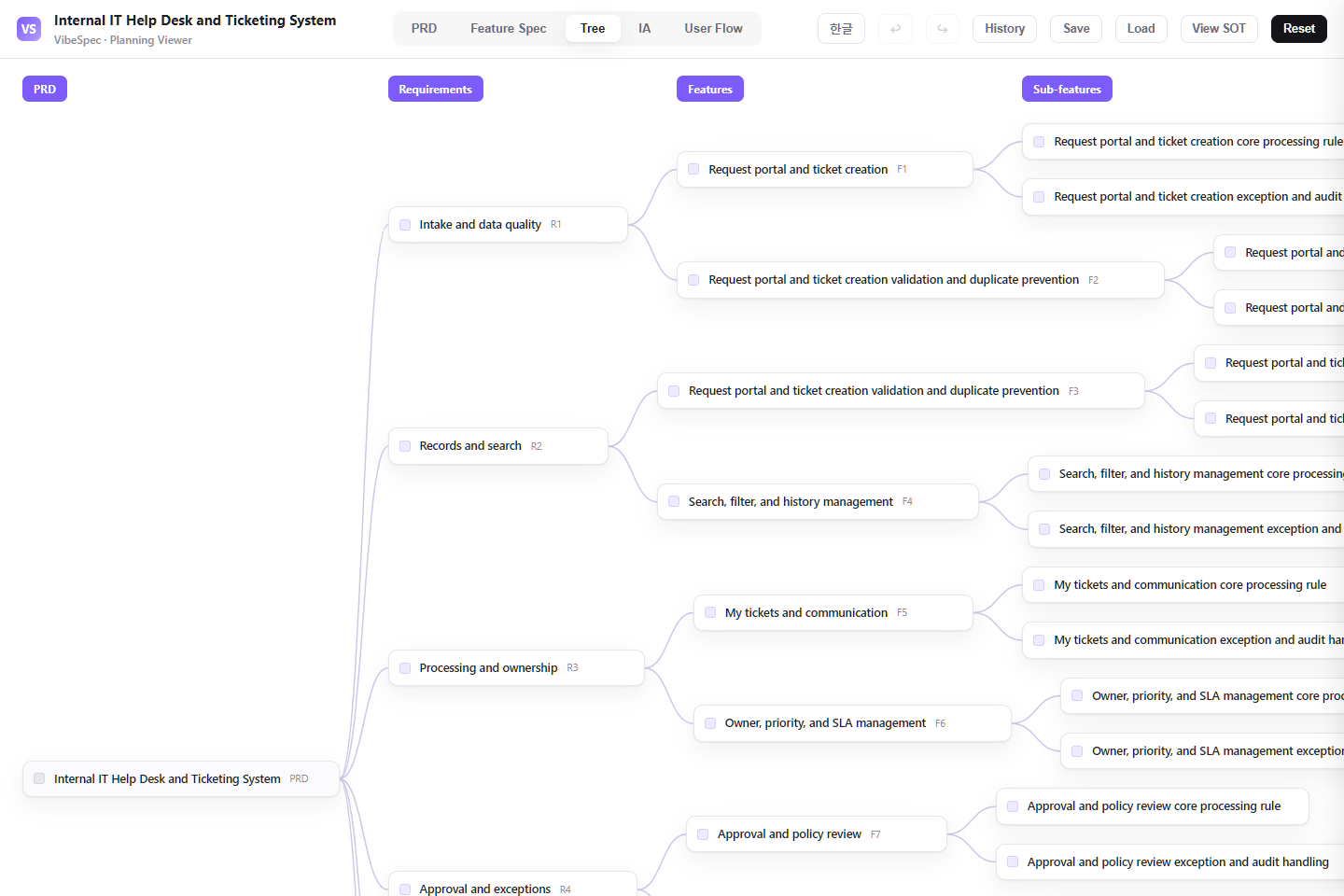 Internal IT Help Desk and Ticketing System requirements, features, and detailed capabilities shown as a connected tree