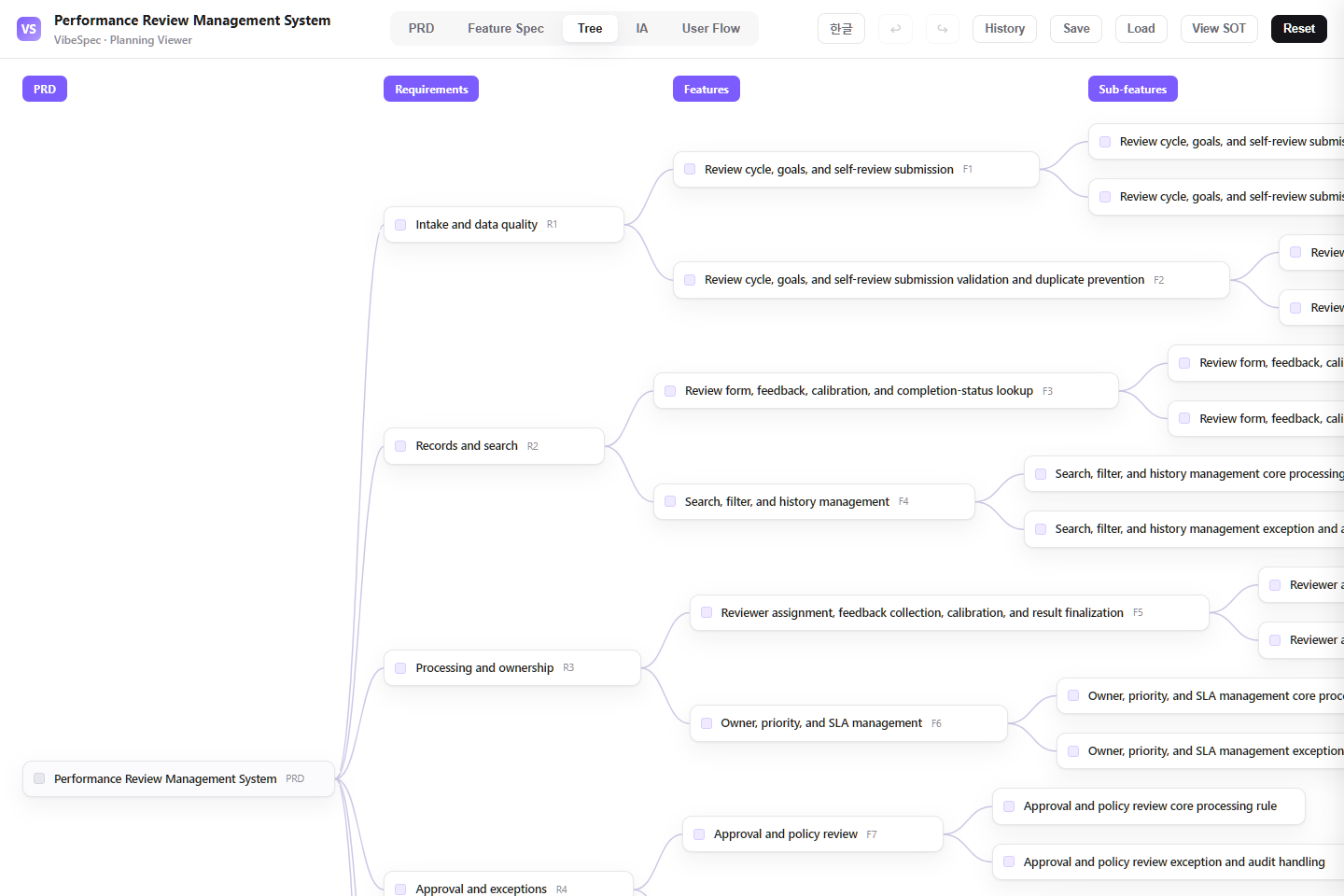 Performance Review Management System requirements, features, and detailed capabilities shown as a connected tree