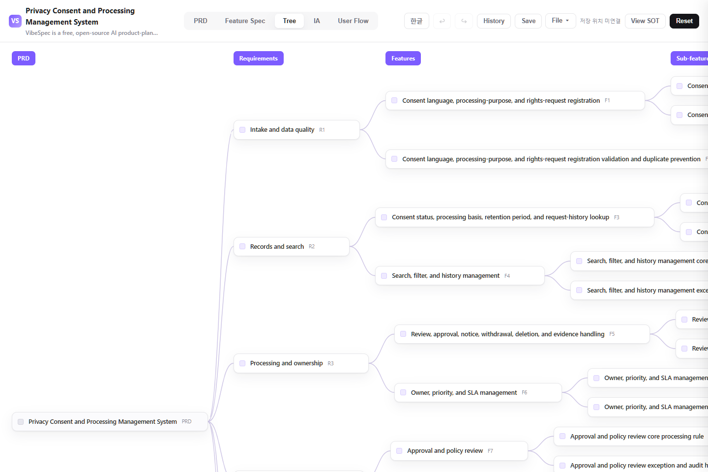 Privacy Consent and Processing Management System requirements, features, and detailed capabilities shown as a connected tree