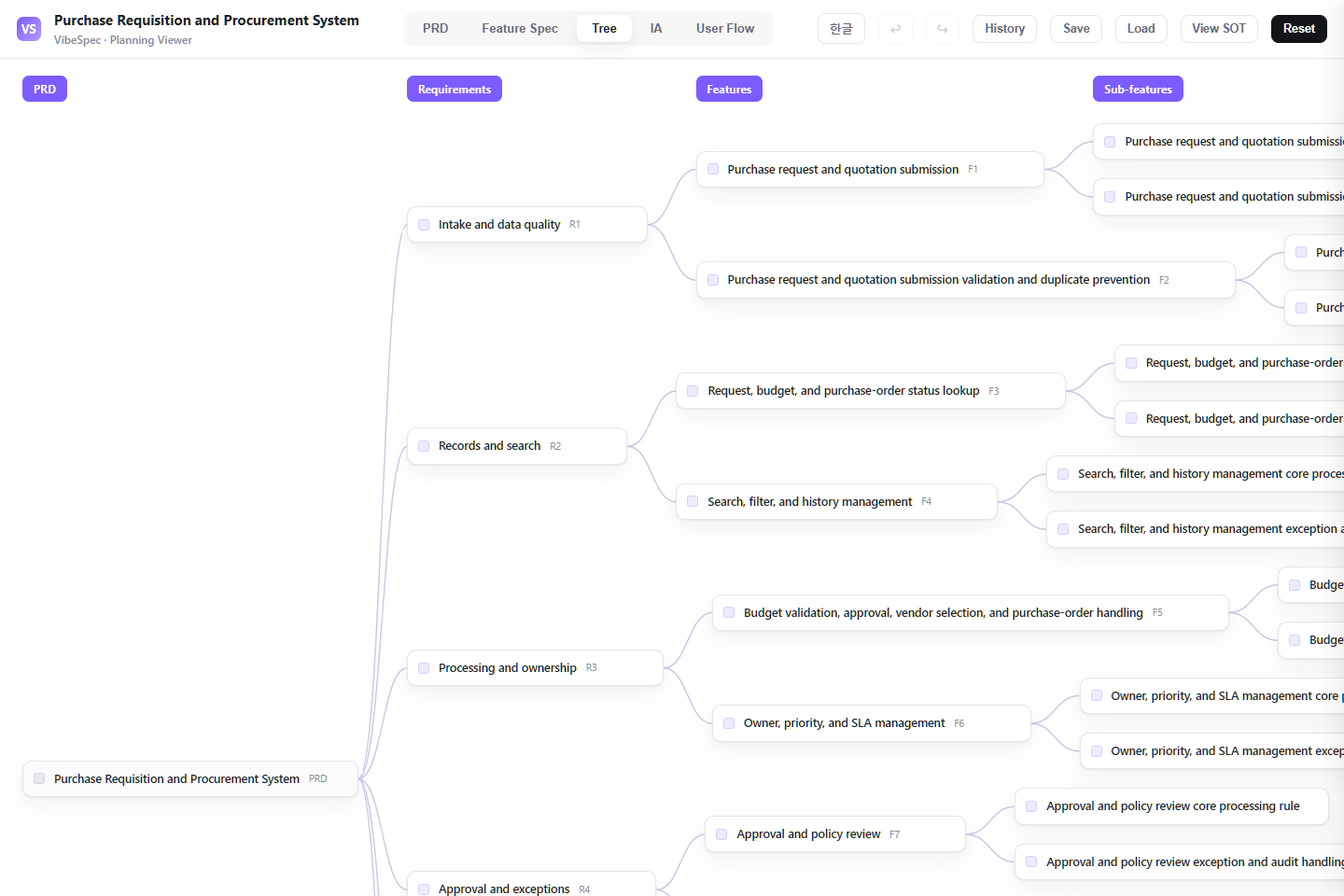Purchase Requisition and Procurement System requirements, features, and detailed capabilities shown as a connected tree