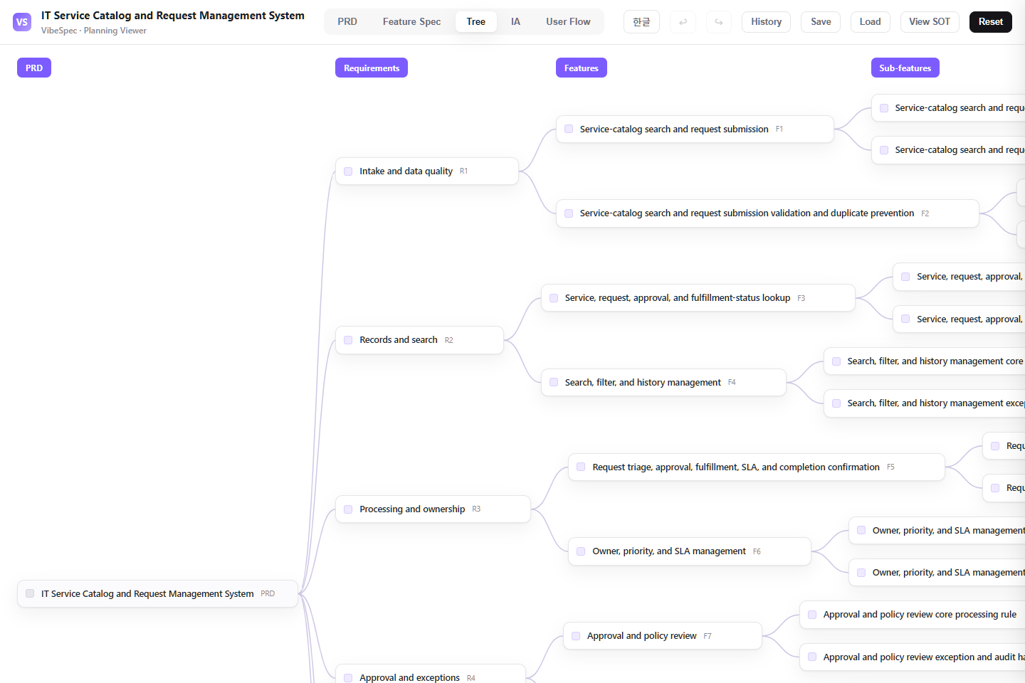 IT Service Catalog and Request Management System requirements, features, and detailed capabilities shown as a connected tree