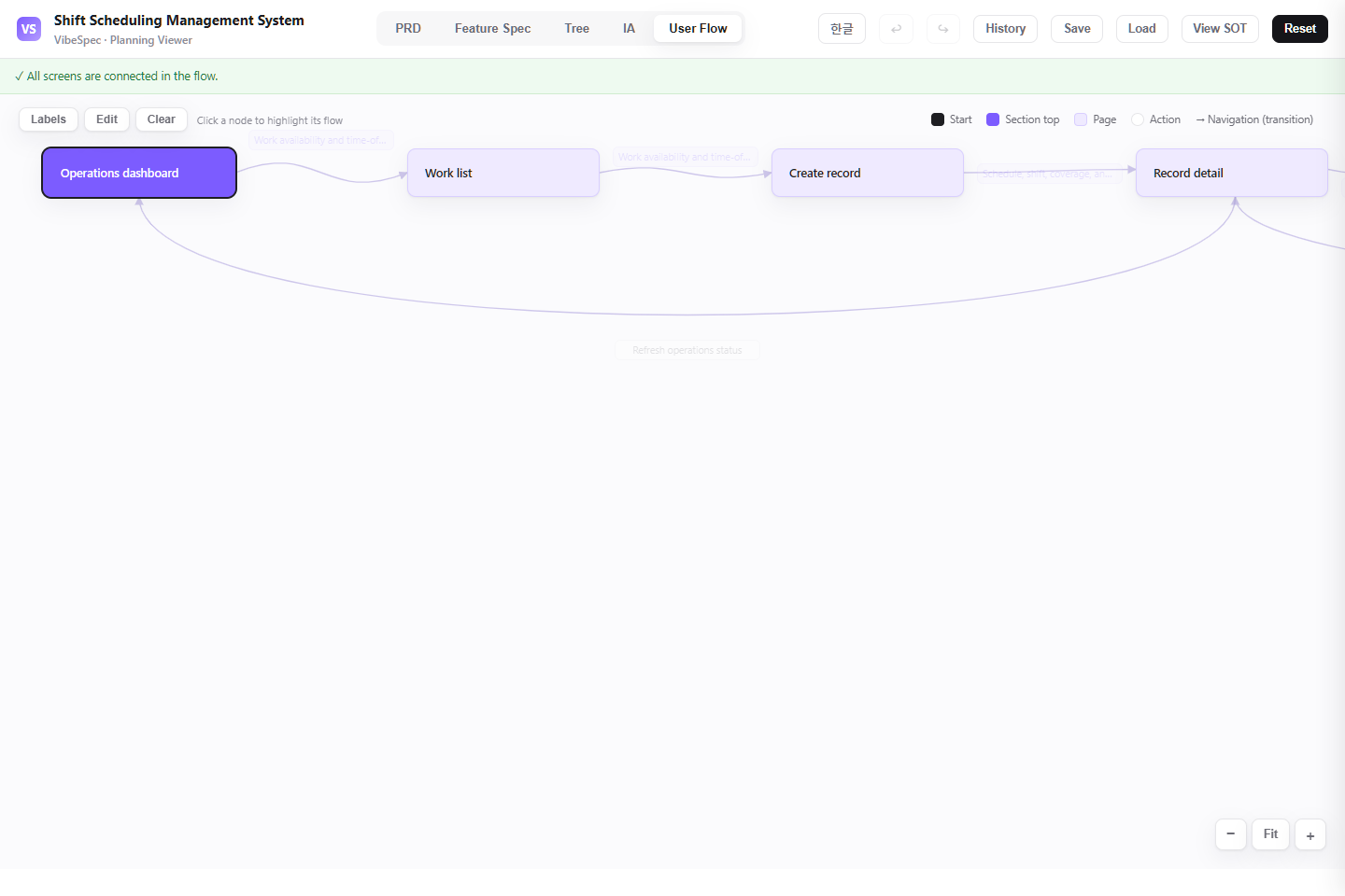 Shift Scheduling Management System user flow connecting overview, request, processing, and operations reporting