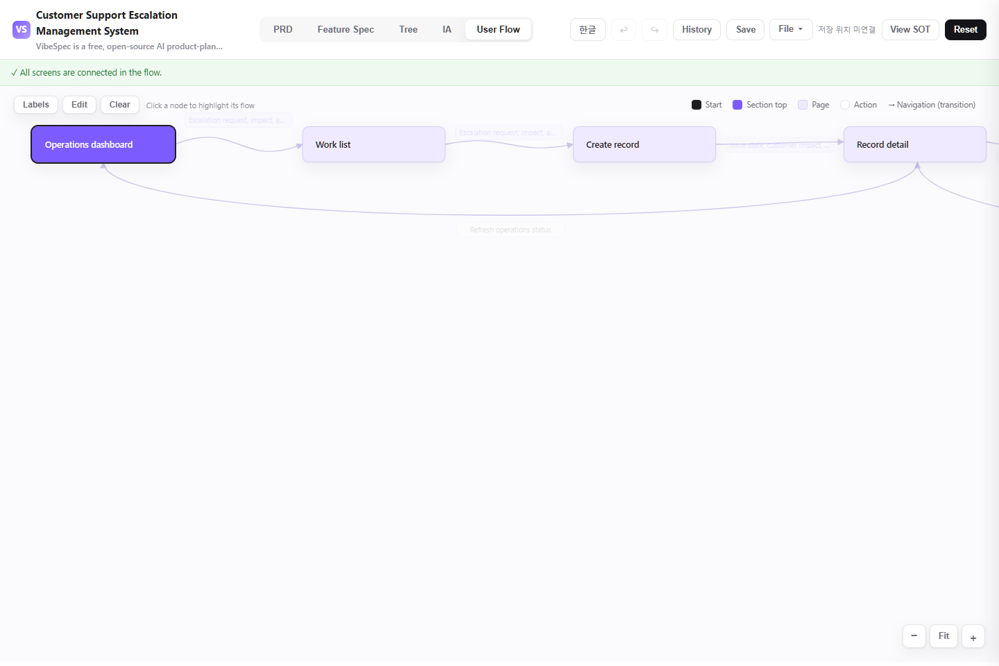 Customer Support Escalation Management System user flow connecting overview, request, processing, and operations reporting
