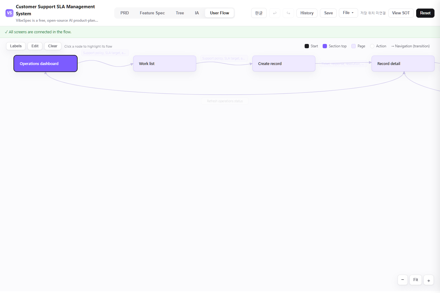 Customer Support SLA Management System user flow connecting overview, request, processing, and operations reporting