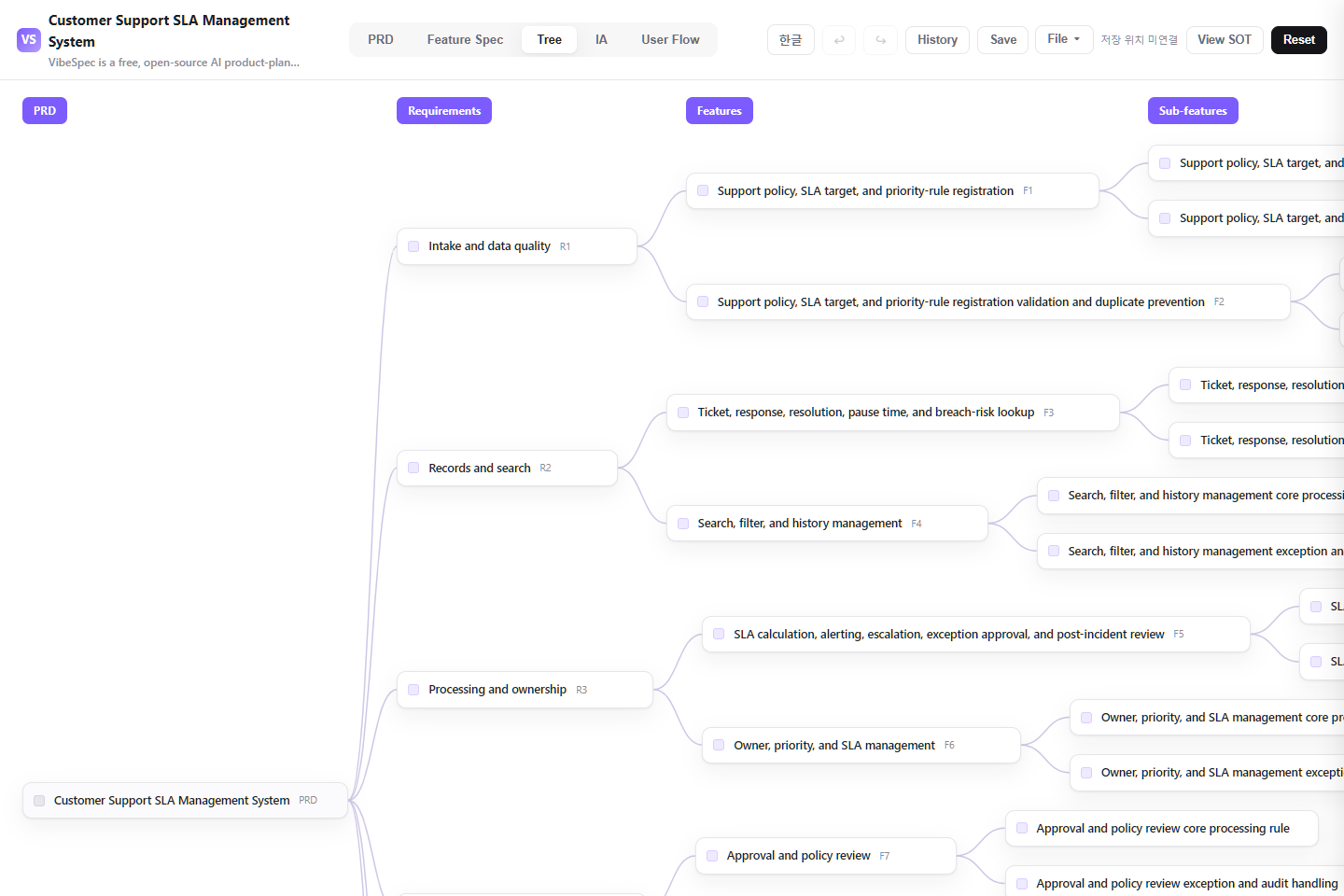 Customer Support SLA Management System requirements, features, and detailed capabilities shown as a connected tree