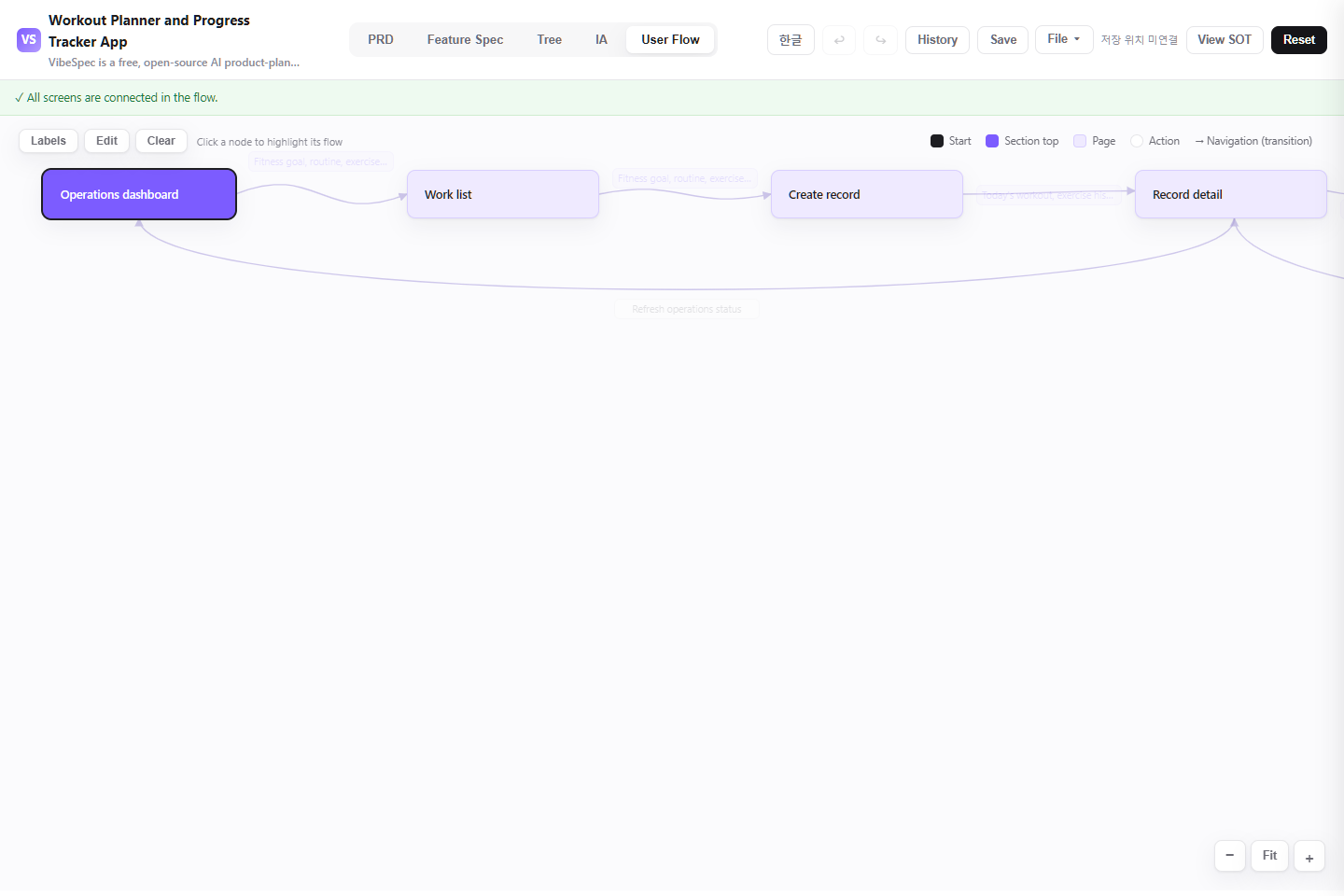 Workout Planner and Progress Tracker App user flow connecting overview, request, processing, and operations reporting
